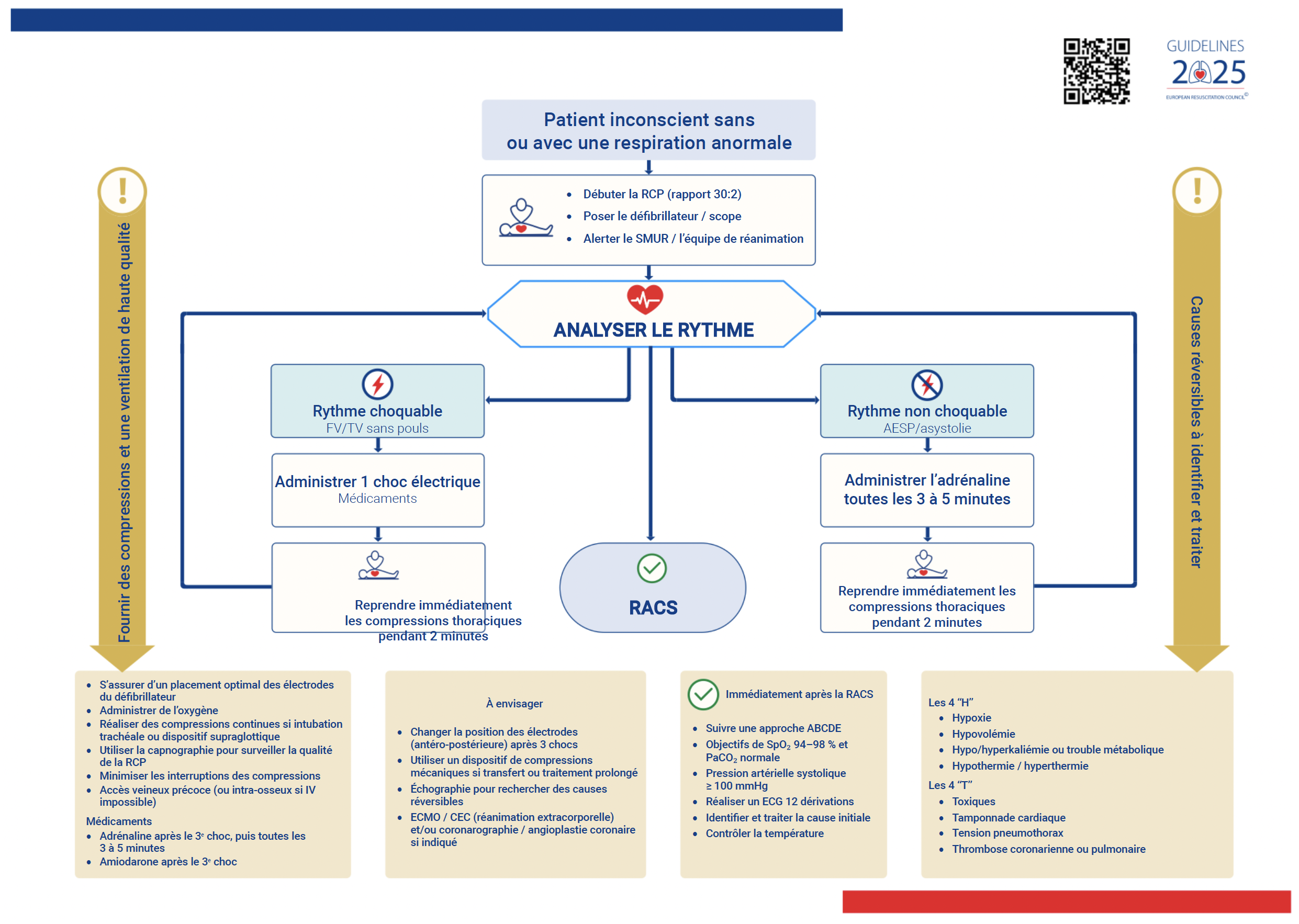 Algorithme de l'arrêt cardiaque chez l'adulte proposé par l'ERC